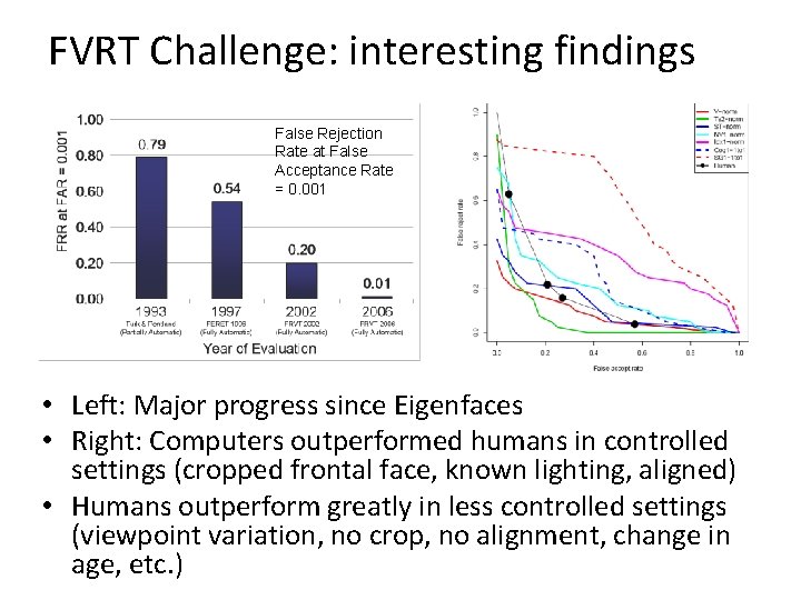 FVRT Challenge: interesting findings False Rejection Rate at False Acceptance Rate = 0. 001