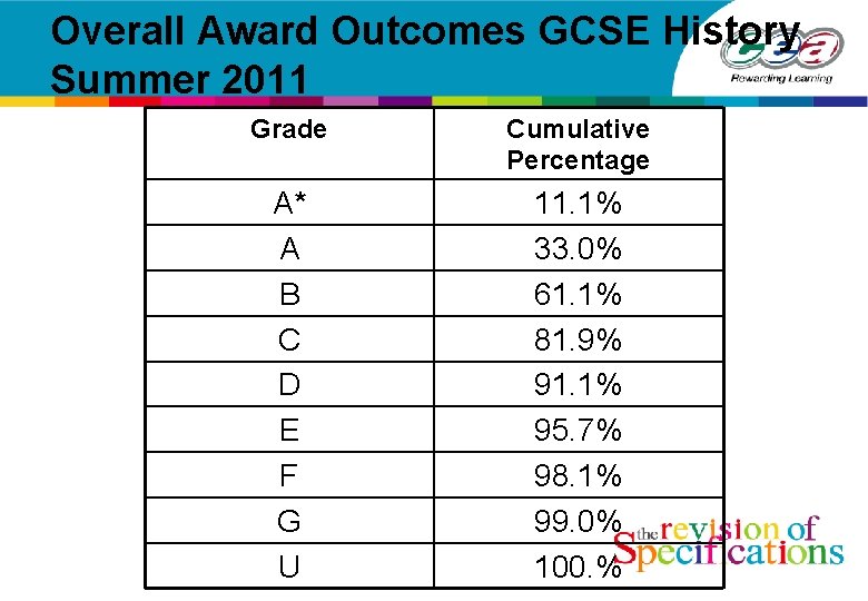 Overall Award Outcomes GCSE History Summer 2011 Grade Cumulative Percentage A* A B C