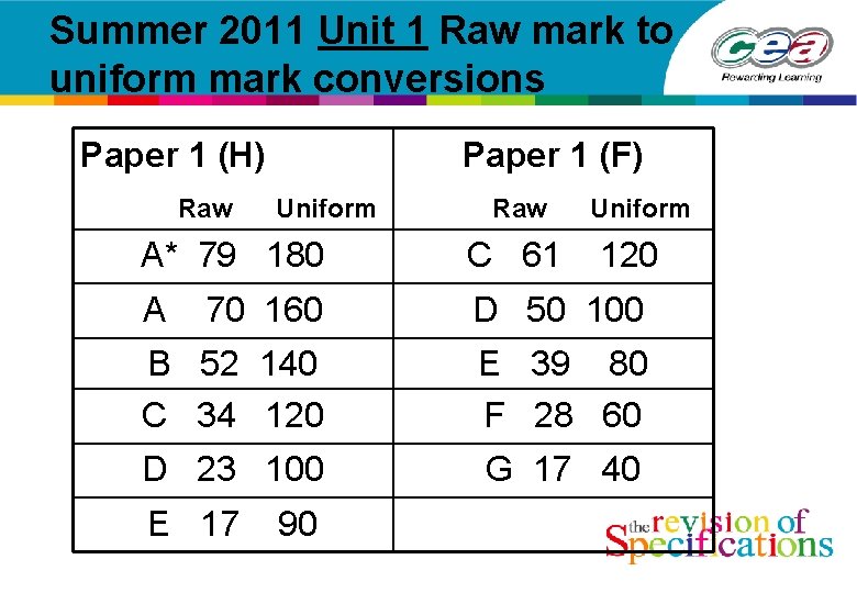 Summer 2011 Unit 1 Raw mark to uniform mark conversions Paper 1 (H) Raw