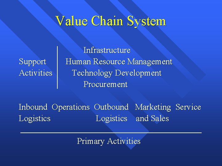 Value Chain System Support Activities Infrastructure Human Resource Management Technology Development Procurement Inbound Operations