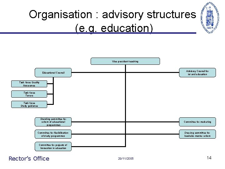 Organisation : advisory structures (e. g. education) Vice-president teaching Educational Council Advisory Council for