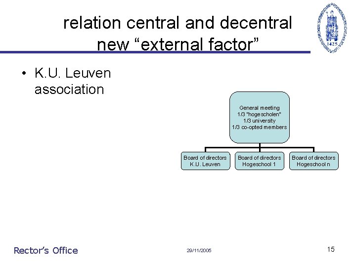 relation central and decentral new “external factor” • K. U. Leuven association General meeting