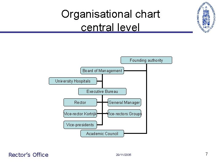 Organisational chart central level Founding authority Board of Management University Hospitals Executive Bureau Rector