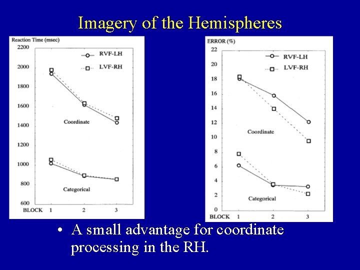 Imagery of the Hemispheres • A small advantage for coordinate processing in the RH.