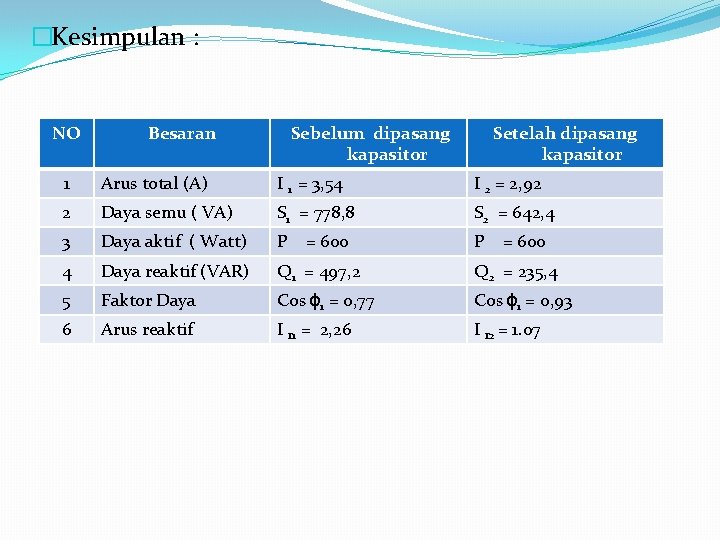 �Kesimpulan : NO Besaran Sebelum dipasang kapasitor Setelah dipasang kapasitor 1 Arus total (A)