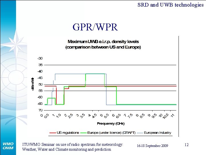 SRD and UWB technologies GPR/WPR ITU/WMO Seminar on use of radio spectrum for meteorology: