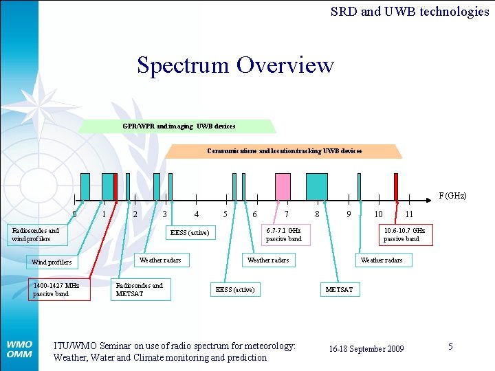 SRD and UWB technologies Spectrum Overview GPR/WPR and imaging UWB devices Communications and location