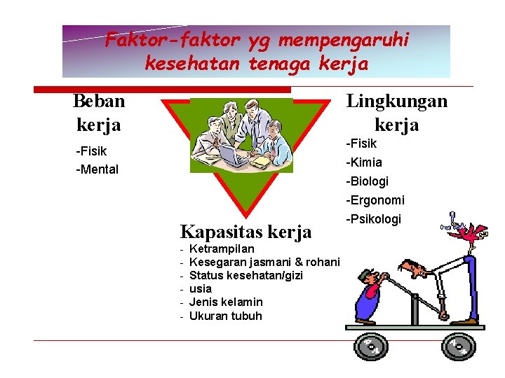 Faktor-faktor yg mempengaruhi kesehatan tenaga kerja Beban kerja Lingkungan kerja -Fisik -Mental Kapasitas kerja