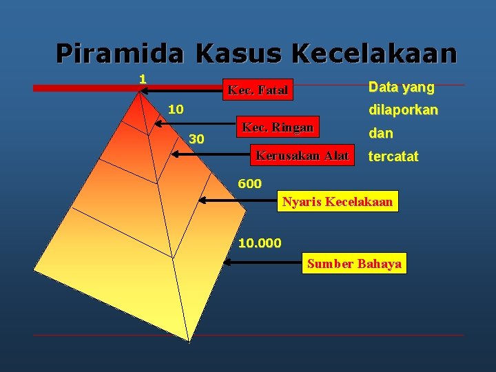 Piramida Kasus Kecelakaan 1 Data yang Kec. Fatal 10 dilaporkan 30 Kec. Ringan Kerusakan