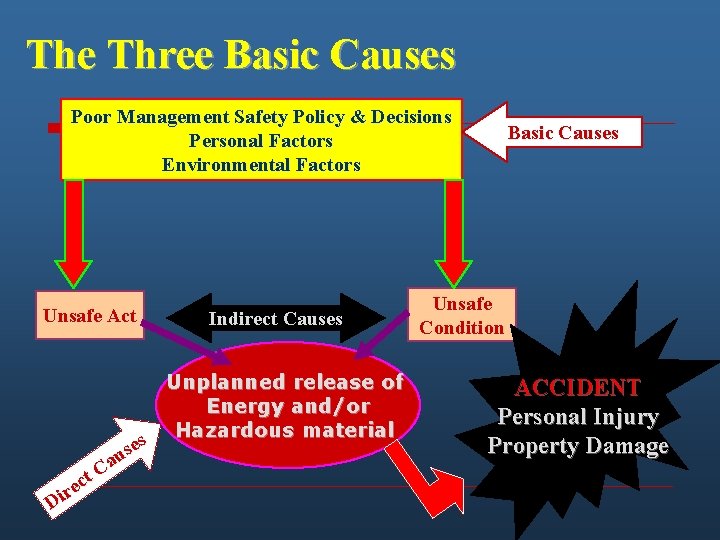 The Three Basic Causes Poor Management Safety Policy & Decisions Personal Factors Environmental Factors