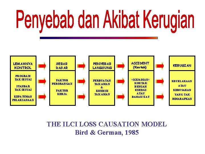 LEMAHNYA KONTROL PROGRAM TAK SESUAI STANDAR TAK SESUAI KEPATUHAN PELAKSANAAN SEBAB DASAR PENYEBAB LANGSUNG