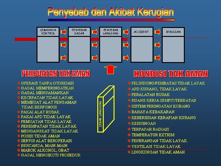 PENYEBAB DASAR l OPERASI TANPA OTORISASI l GAGAL MEMPERINGATKAN l GAGAL MENGAMANKAN l KECEPATAN