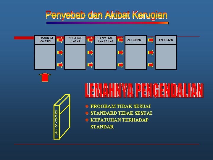 PENYEBAB DASAR LACK OF CONTROL LEMAHNYA KONTROL PENYEBAB LANGSUNG ACCIIDENT l PROGRAM TIDAK SESUAI