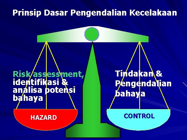 Prinsip Dasar Pengendalian Kecelakaan Risk assessment, identifikasi & analisa potensi bahaya HAZARD Tindakan &
