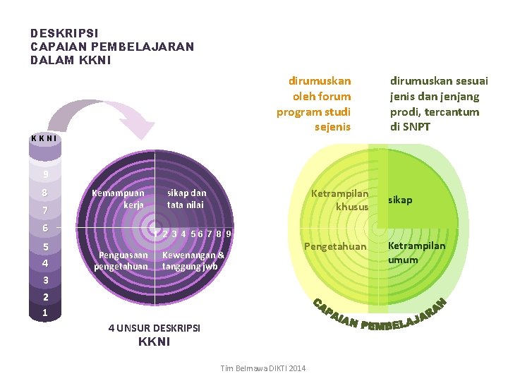 DESKRIPSI CAPAIAN PEMBELAJARAN DALAM KKNI dirumuskan oleh forum program studi sejenis dirumuskan sesuai jenis