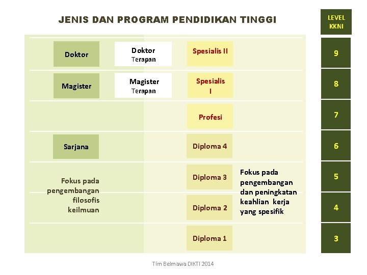 JENIS DAN PROGRAM PENDIDIKAN TINGGI Doktor Magister Sarjana Fokus pada pengembangan filosofis keilmuan LEVEL