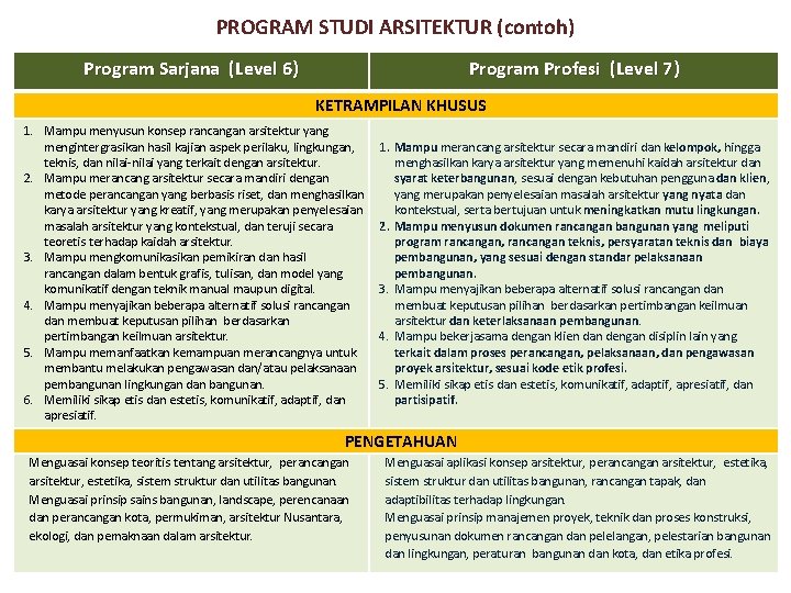 PROGRAM STUDI ARSITEKTUR (contoh) Program Sarjana (Level 6) Program Profesi (Level 7) KETRAMPILAN KHUSUS