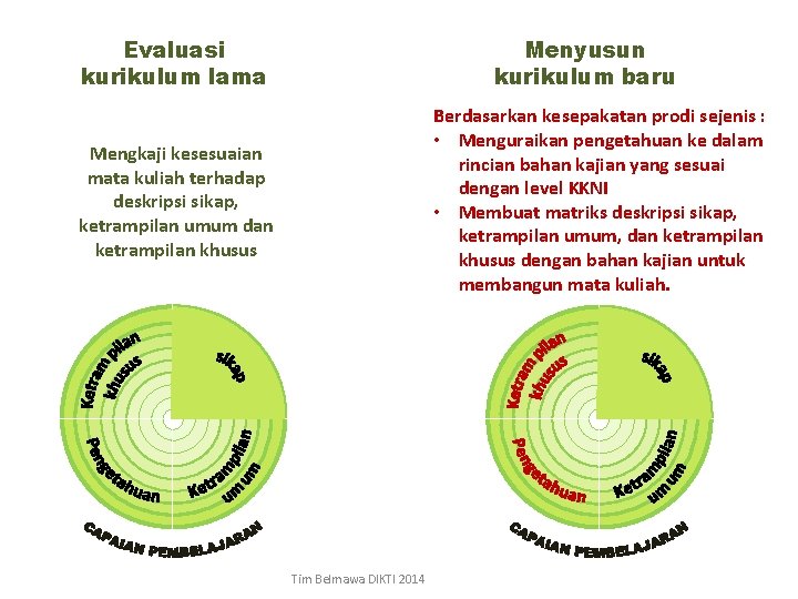 Evaluasi kurikulum lama Menyusun kurikulum baru Berdasarkan kesepakatan prodi sejenis : • Menguraikan pengetahuan