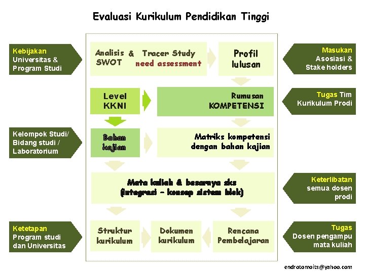 Evaluasi Kurikulum Pendidikan Tinggi Kebijakan Universitas & Program Studi Analisis & Tracer Study SWOT