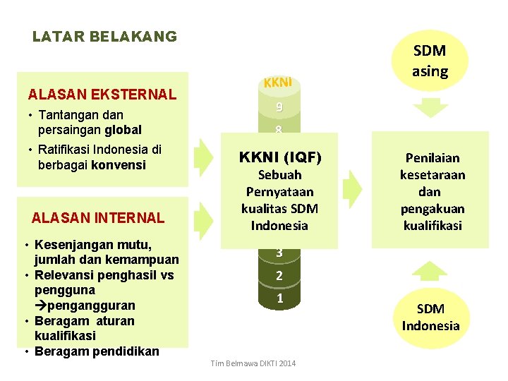 LATAR BELAKANG ALASAN EKSTERNAL • Tantangan dan persaingan global • Ratifikasi Indonesia di berbagai