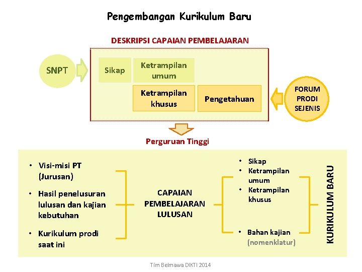 Pengembangan Kurikulum Baru DESKRIPSI CAPAIAN PEMBELAJARAN SNPT Sikap Ketrampilan umum Ketrampilan khusus Pengetahuan FORUM