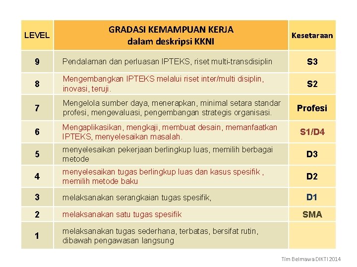 LEVEL GRADASI KEMAMPUAN KERJA dalam deskripsi KKNI Kesetaraan 9 Pendalaman dan perluasan IPTEKS, riset