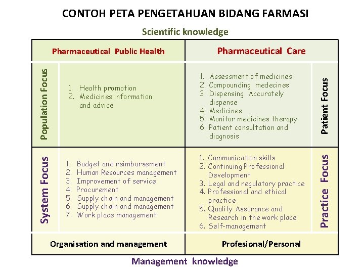 CONTOH PETA PENGETAHUAN BIDANG FARMASI Scientific knowledge 1. 2. 3. 4. 5. 6. 7.