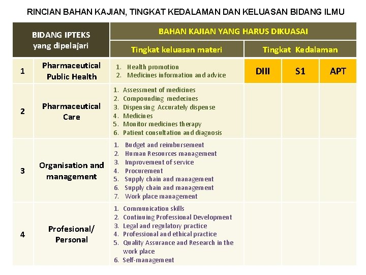 RINCIAN BAHAN KAJIAN, TINGKAT KEDALAMAN DAN KELUASAN BIDANG ILMU BAHAN KAJIAN YANG HARUS DIKUASAI