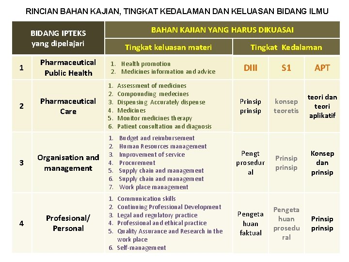 RINCIAN BAHAN KAJIAN, TINGKAT KEDALAMAN DAN KELUASAN BIDANG ILMU BAHAN KAJIAN YANG HARUS DIKUASAI