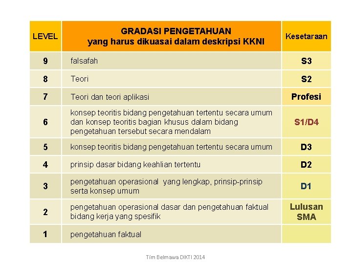 LEVEL GRADASI PENGETAHUAN yang harus dikuasai dalam deskripsi KKNI Kesetaraan 9 falsafah S 3