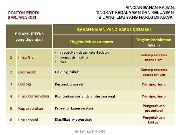 RINCIAN BAHAN KAJIAN, TINGKAT KEDALAMAN DAN KELUASAN BIDANG ILMU YANG HARUS DIKUASAI CONTOH PRODI