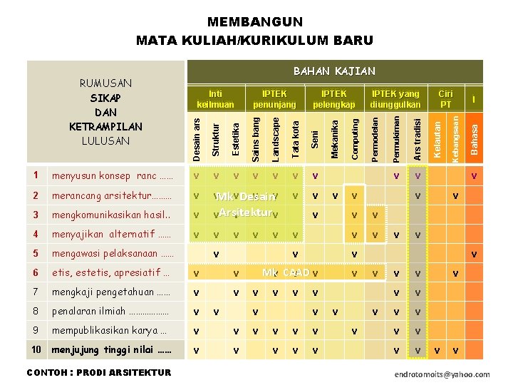 MEMBANGUN MATA KULIAH/KURIKULUM BARU v v 22 merancang arsitektur……… v v. Mkv Desain v