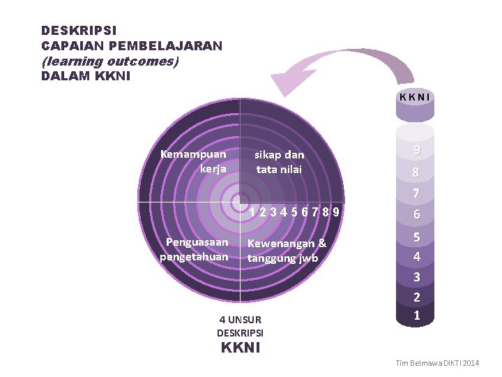 DESKRIPSI CAPAIAN PEMBELAJARAN (learning outcomes) DALAM KKNI Kemampuan kerja sikap dan tata nilai 123456789