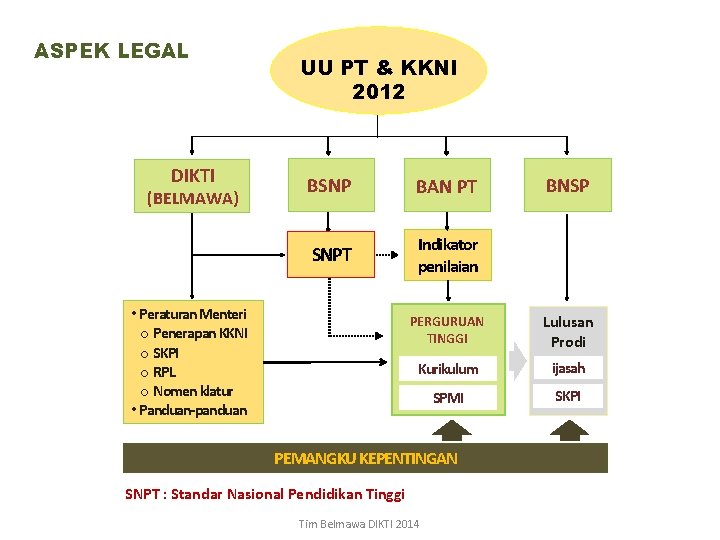 ASPEK LEGAL DIKTI (BELMAWA) UU PT & KKNI 2012 BSNP BAN PT SNPT Indikator