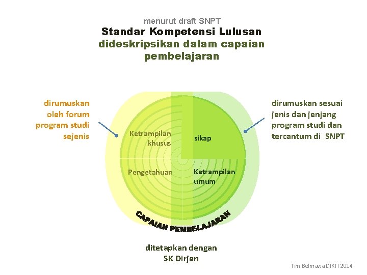 menurut draft SNPT Standar Kompetensi Lulusan dideskripsikan dalam capaian pembelajaran dirumuskan oleh forum program