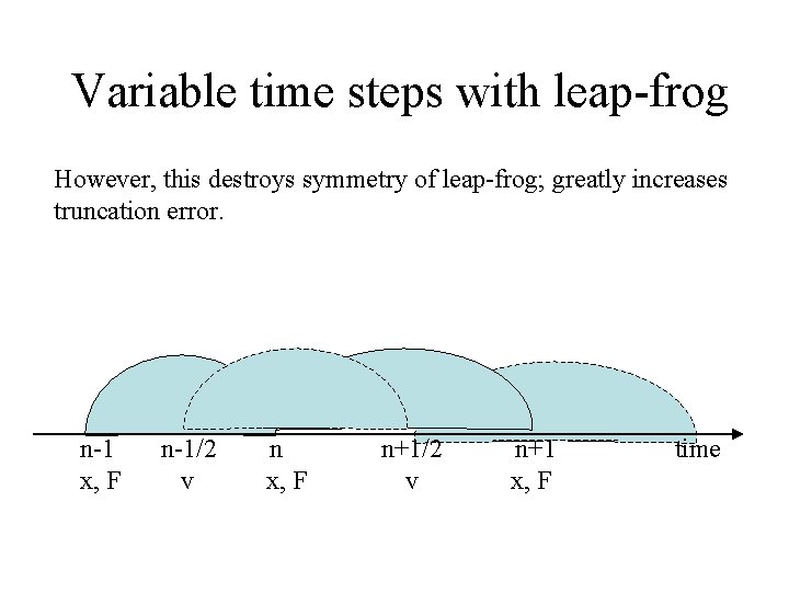 Variable time steps with leap-frog However, this destroys symmetry of leap-frog; greatly increases truncation