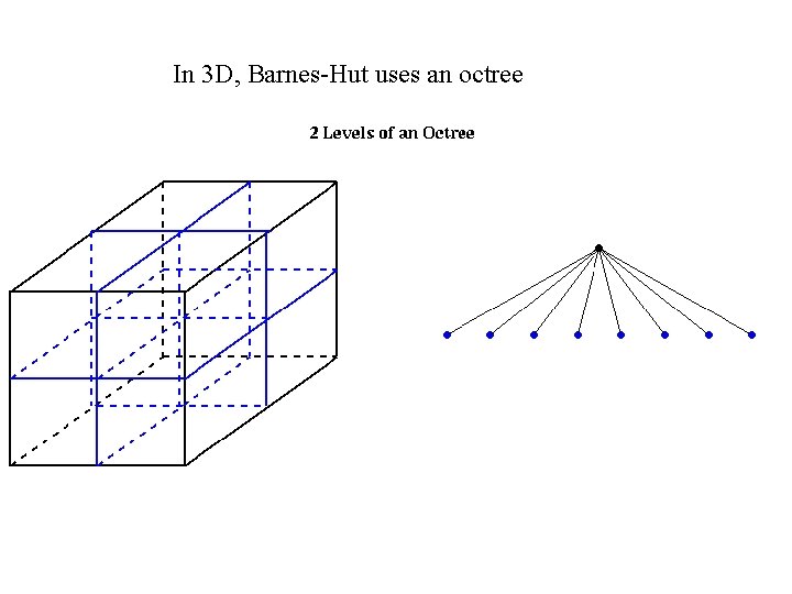 In 3 D, Barnes-Hut uses an octree 