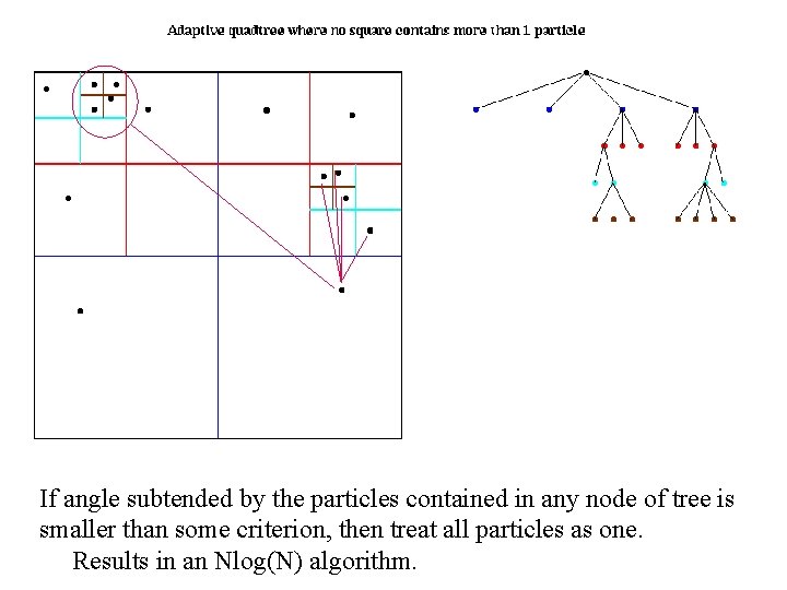 If angle subtended by the particles contained in any node of tree is smaller
