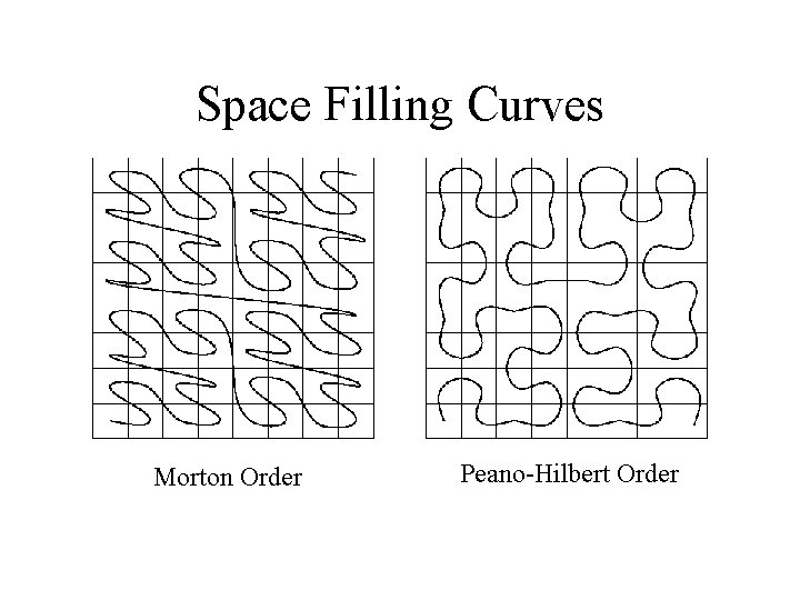 Space Filling Curves Morton Order Peano-Hilbert Order 