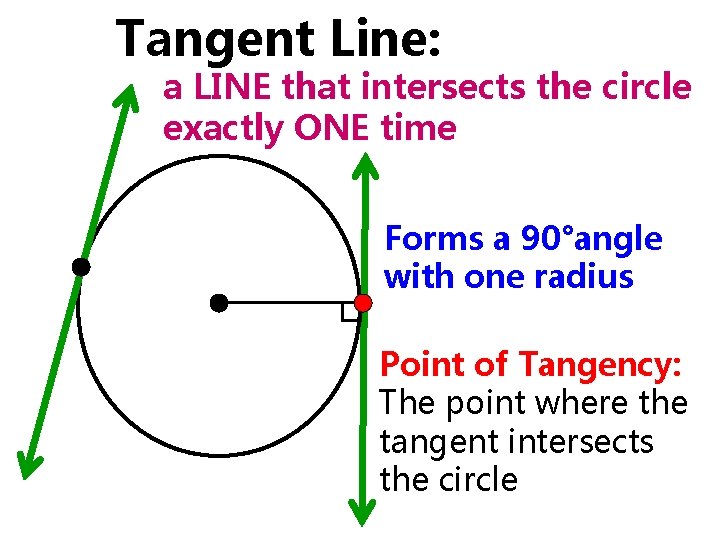 Tangent Line: a LINE that intersects the circle exactly ONE time Forms a 90°angle