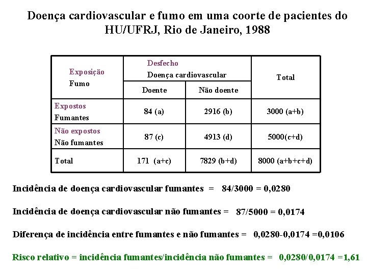 Doença cardiovascular e fumo em uma coorte de pacientes do HU/UFRJ, Rio de Janeiro,