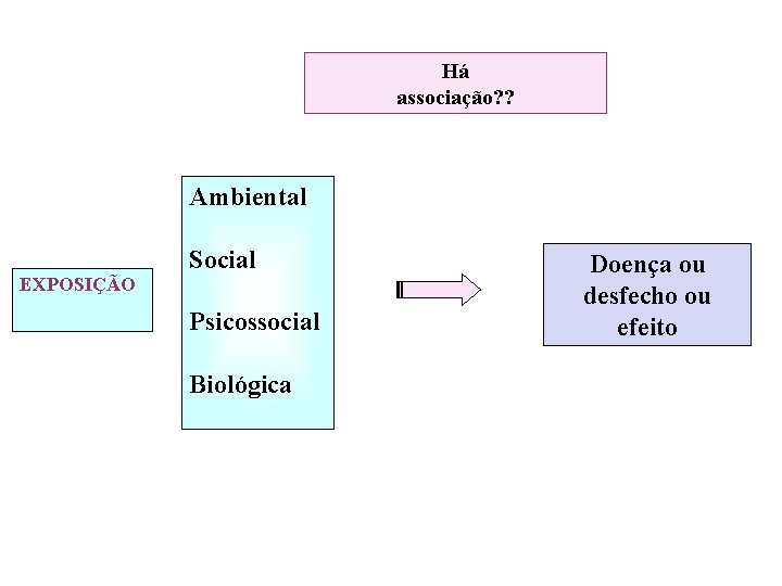 Há associação? ? Ambiental Social EXPOSIÇÃO Psicossocial Biológica Doença ou desfecho ou efeito 