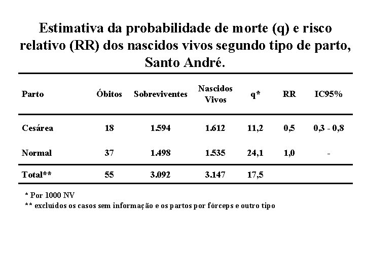 Estimativa da probabilidade de morte (q) e risco relativo (RR) dos nascidos vivos segundo