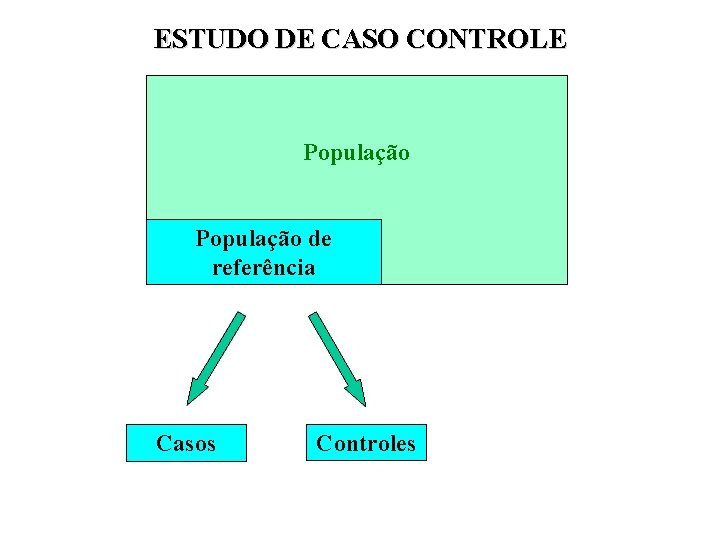 ESTUDO DE CASO CONTROLE População de referência Casos Controles 
