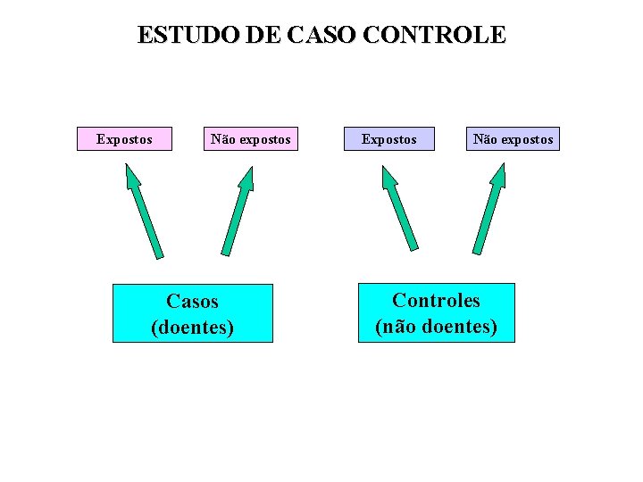 ESTUDO DE CASO CONTROLE Expostos Não expostos Casos (doentes) Expostos Não expostos Controles (não