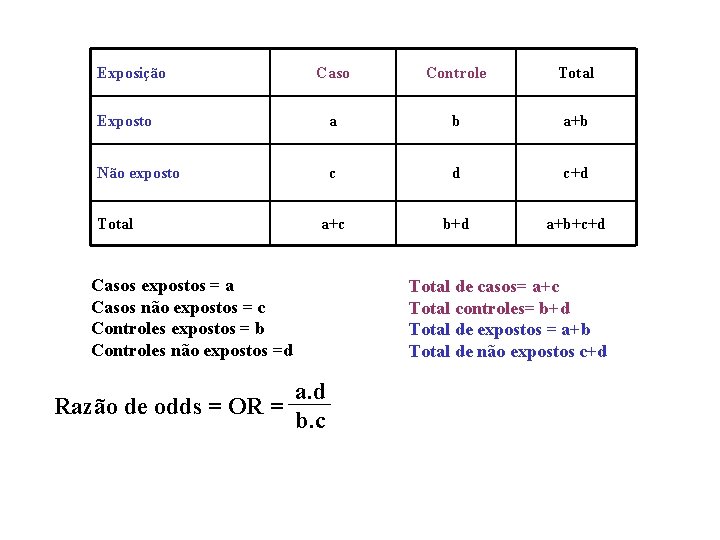 Exposição Caso Controle Total Exposto a b a+b Não exposto c d c+d a+c