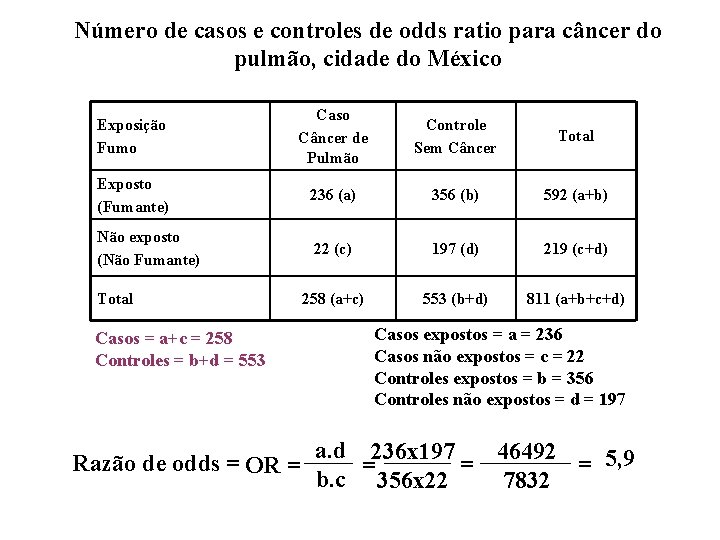 Número de casos e controles de odds ratio para câncer do pulmão, cidade do