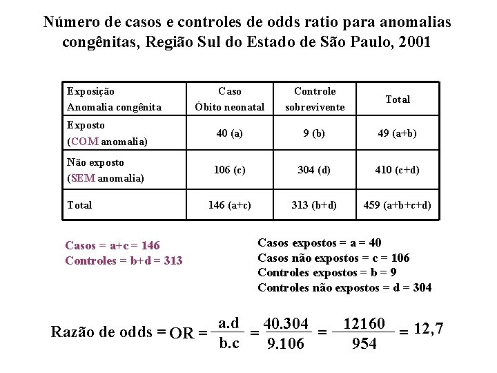 Número de casos e controles de odds ratio para anomalias congênitas, Região Sul do