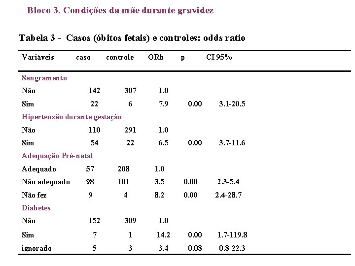 Bloco 3. Condições da mãe durante gravidez Tabela 3 - Casos (óbitos fetais) e