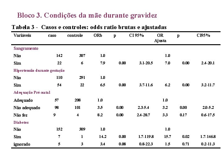 Bloco 3. Condições da mãe durante gravidez Tabela 3 - Casos e controles: odds